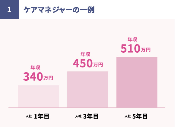 ケアマネジャーの一例