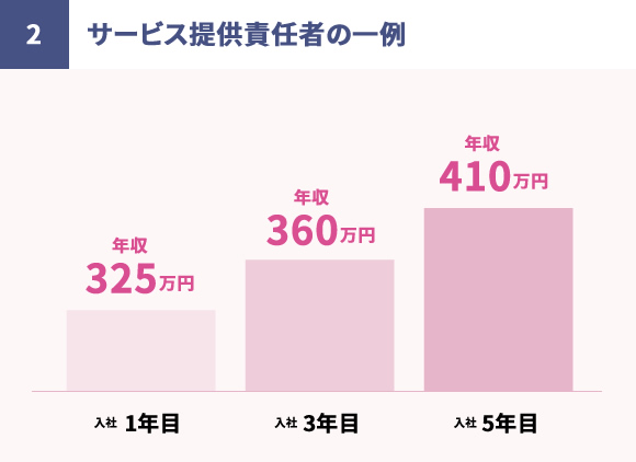 サービス責任者の一例